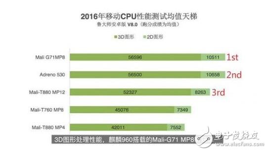 Exynos8890，骁龙821，麒麟960最详细全面对比，结果竟是这个技高一筹,麒麟960/骁龙821/Exynos 8890全面对比，结果竟是这个技高一筹,第9张