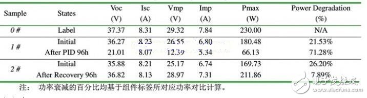 什么是PID效应，PID效应的危害及抑制PID效应的方法,PID效应（Potential Induced Degradation）又称电势诱导衰减，是电池组件的封装材料和其上表面及下表面的材料，电池片与其接地金属边框之间的高电压作用下出现离子迁移，而造成组件性能衰减的现象。,第2张