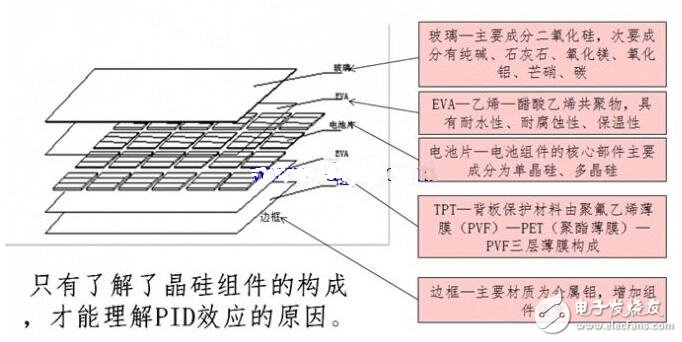 什么是PID效应，PID效应的危害及抑制PID效应的方法,PID效应（Potential Induced Degradation）又称电势诱导衰减，是电池组件的封装材料和其上表面及下表面的材料，电池片与其接地金属边框之间的高电压作用下出现离子迁移，而造成组件性能衰减的现象。,第4张