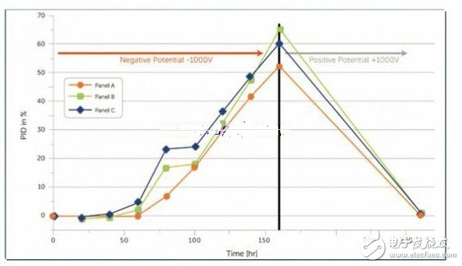 什么是PID效应，PID效应的危害及抑制PID效应的方法,PID效应（Potential Induced Degradation）又称电势诱导衰减，是电池组件的封装材料和其上表面及下表面的材料，电池片与其接地金属边框之间的高电压作用下出现离子迁移，而造成组件性能衰减的现象。,第9张