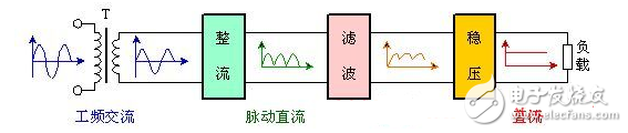 整流电路的作用是什么？桥式整流电路的作用是什么？可控整流电路的工作原理,　　整流电路的作用是什么？,第2张