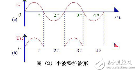 单相全波半波及桥式整流电路的特点及其电路图,变压器砍级电压E2 ，是一个方向和大小都随时间变化的正弦波电压，它的波形如图（2）（a）所示。在0～π时间内，E2 为正半周即变压器上端为正下端为负。此时二极管承受正向电压面导通，E2 通过它加在负载电阻Rfz上，在π～2π时间内，E2 为负半周，变压器次级下端为正，上端为负。这时D 承受反向电压，不导通，Rfz，上无电压。在2π～3π时间内，重复0～π时间的过程，而在3π～4π时间内，又重复π～2π时间的过程…这样反复下去，交流电的负半周就被“削”掉了，只有正半周通过Rfz，在Rfz上获得了一个单一右向（上正下负）的电压,第3张