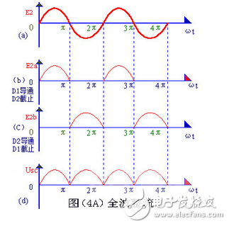 单相全波半波及桥式整流电路的特点及其电路图,变压器砍级电压E2 ，是一个方向和大小都随时间变化的正弦波电压，它的波形如图（2）（a）所示。在0～π时间内，E2 为正半周即变压器上端为正下端为负。此时二极管承受正向电压面导通，E2 通过它加在负载电阻Rfz上，在π～2π时间内，E2 为负半周，变压器次级下端为正，上端为负。这时D 承受反向电压，不导通，Rfz，上无电压。在2π～3π时间内，重复0～π时间的过程，而在3π～4π时间内，又重复π～2π时间的过程…这样反复下去，交流电的负半周就被“削”掉了，只有正半周通过Rfz，在Rfz上获得了一个单一右向（上正下负）的电压,第5张