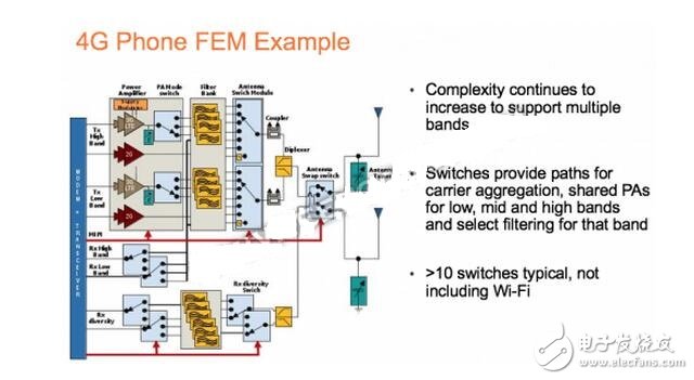 RF MEMS和RF SOI技术是什么？谁才是未来射频技术的霸主？,尽管RF开关的出货量巨大，但市场竞争激烈，价格压力较大。Taylor说，这些设备的平均销售价格（ASP）为10至20美分。,第4张