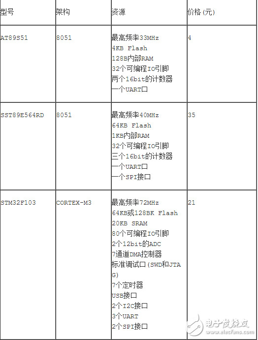 单片机和linux有什么区别？,基于 *** 作系统的软件资源非常丰富，你要写一个Linux设备驱动时，首先在网上找找，如果有直接拿来用；其次是找到类似的，在它的基础上进行修改；如果实在没有，就要研究设备手册，从零写起。而不带 *** 作系统的驱动开发，一开始就要深入了解设备手册，从零开始为它构造运行环境，实现各种函数以供应用程序使用。,第2张