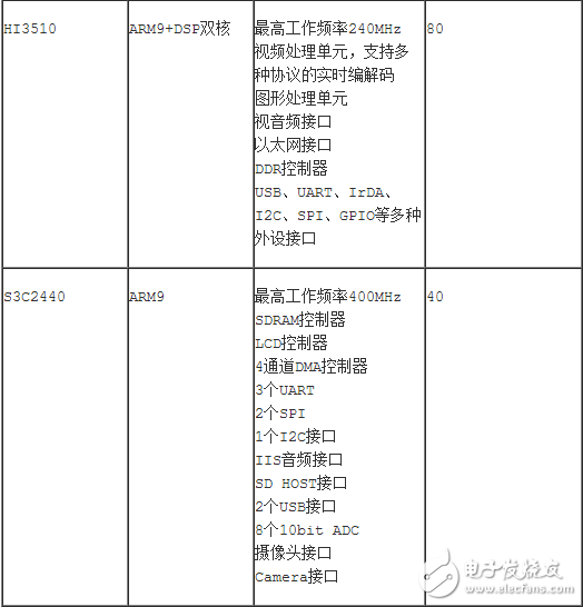 单片机和linux有什么区别？,基于 *** 作系统的软件资源非常丰富，你要写一个Linux设备驱动时，首先在网上找找，如果有直接拿来用；其次是找到类似的，在它的基础上进行修改；如果实在没有，就要研究设备手册，从零写起。而不带 *** 作系统的驱动开发，一开始就要深入了解设备手册，从零开始为它构造运行环境，实现各种函数以供应用程序使用。,第3张