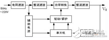 单片机直流开关电源设计,开关电源主电路是用来完成DC-AC-DC 的转换，系统主电路采用全桥型DC-DC 变换器，如图2 所示。本系统采用的功率开关器件是EUPEC 公司的BSM 50GB120DN2 系列的IGBT 模块，每个模块是一个半桥结构，故在全桥系统中，需要两个模块。每个模块内嵌入一个快速续流二极管。,第2张