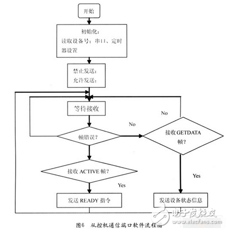 pic单片机红外夜视仪设计,　该部分核心是PIC16F877A单片机。它是由美国Microchip公司生产的8位单片机，具有独特的RISC结构，数据总线和指令总线分离的哈佛总线结构。它连接各个终端设备，响应主控机发送来的查询命令，并将被测设备的状态信息回送给主控机。单片机的I／O口与被测设备的终端相连，以获取所需状态信息。电路分为三部分：数据采集电路（图3）、LED显示电路、按键电路。,第5张