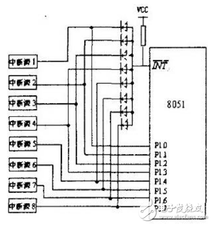 51单片机的扩展中断方法,扩展的8个外部中断源均通过二极管向I N T（x=0或I）请求中断。当某个外部中断源请求中断服务时输出低电平，单片机的I NT 经二极管接地电平，单片机满足响应外部中断（I N T）请求条件，响应中断，程序立即转向I NT 对应的中断入口地址处开始执行中断服务程序，通过软件查询PI.0~P1.7口外中断源的状态，以识别提出请求的外扩中断源，并转向中断服务程序为其服务，其查询顺序即为外部扩展中断源的中断优先级顺序。在图中，是选用PI.0～PI.7作为外扩中断源请求的状态信息输入端口。,第3张