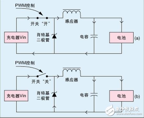 基于mcu的离线锂电池充电器设计,Timer0（定时器0）的一个通道用来产生控制降压转换器开关的PWM信号。由于LPC916带有其自己的片上RC振荡器，故充电更加稳定而有效--尤其在电压控制工作模式下。所需的PWM频率仅大约为14kHz，故能很好地控制在片上振荡器的频率范围内。可通过改变降压转换器的“开”时间来调整PWM占空比。,第2张