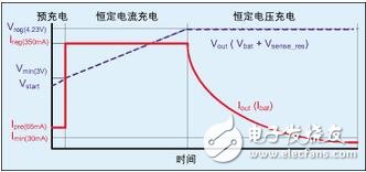 基于mcu的离线锂电池充电器设计,Timer0（定时器0）的一个通道用来产生控制降压转换器开关的PWM信号。由于LPC916带有其自己的片上RC振荡器，故充电更加稳定而有效--尤其在电压控制工作模式下。所需的PWM频率仅大约为14kHz，故能很好地控制在片上振荡器的频率范围内。可通过改变降压转换器的“开”时间来调整PWM占空比。,第4张