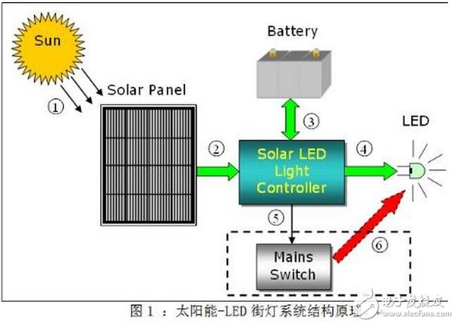 STM32MCU的太阳能街灯设计,当系统检测到环境光充足，控制器就会进入充电模式。蓄电池充电有两个比较重要的电压值：深度放电电压和浮充充电电压。前者代表在正常使用情况下蓄电池电能被用完的状态， 而后者则代表蓄电池充电的最高限制电压，这些参数应该从蓄电池产品手册上可以查到。在设计电路中针对12V蓄电池，分别设置深度放电电压为11V和浮充充电电压为13.8V（皆为在室温条件下的电压值，软件中这两个值增加了相应的温度补偿），具体充电模式如表2所示。,第2张