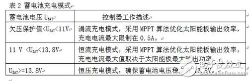 STM32MCU的太阳能街灯设计,当系统检测到环境光充足，控制器就会进入充电模式。蓄电池充电有两个比较重要的电压值：深度放电电压和浮充充电电压。前者代表在正常使用情况下蓄电池电能被用完的状态， 而后者则代表蓄电池充电的最高限制电压，这些参数应该从蓄电池产品手册上可以查到。在设计电路中针对12V蓄电池，分别设置深度放电电压为11V和浮充充电电压为13.8V（皆为在室温条件下的电压值，软件中这两个值增加了相应的温度补偿），具体充电模式如表2所示。,第4张