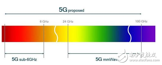 Iphone 获批5G申请 毫米波5G传输时代即将到来,第2张