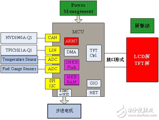 基于TMS470PLF221RFPQ1的汽车仪表盘开发解决方案,基于TMS470PLF221RFPQ1的汽车仪表盘开发解决方案,第2张