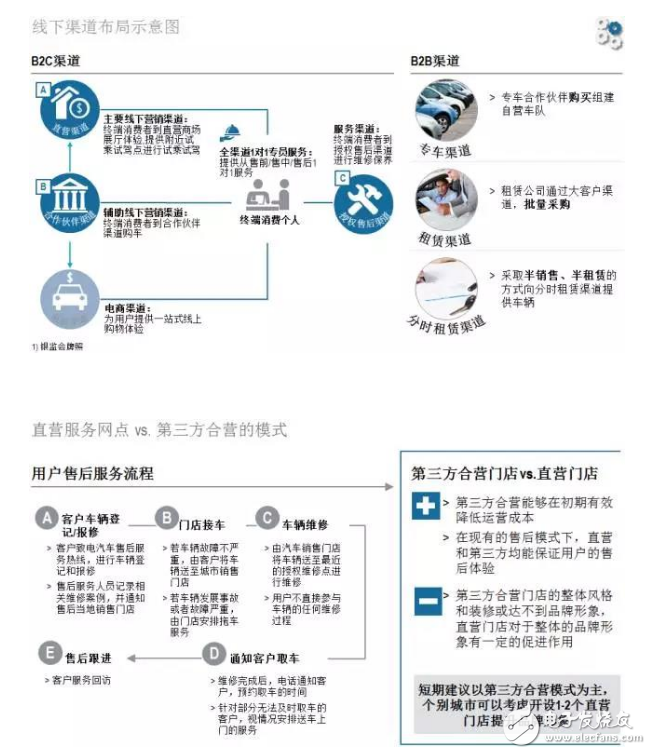 罗兰贝格：新能源汽车售后服务的现状与未来发展趋势是什么？,罗兰贝格：新能源汽车售后服务的现状与未来发展趋势是什么？,第3张