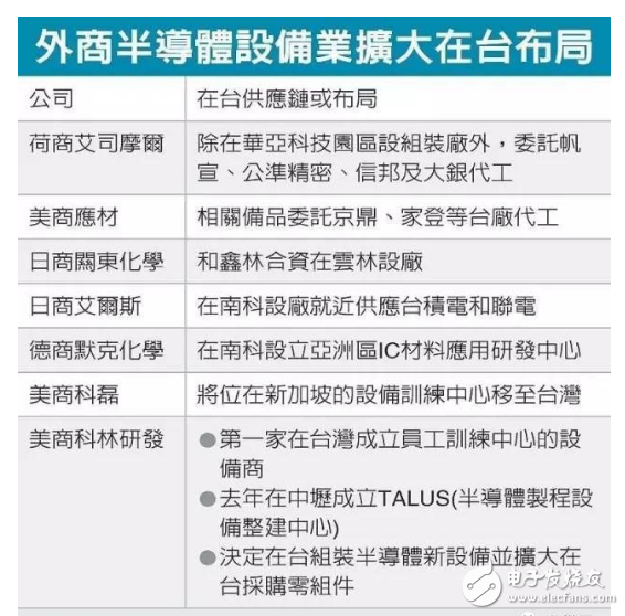 晶圆龙头台积电扩大在台投资 吸引大批厂商群聚,晶圆龙头台积电扩大在台投资 吸引大批厂商群聚,第2张