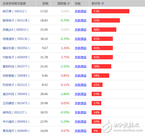 无线充电概念股票_无线充电概念股票龙头_手机无线充电概念股,无线充电概念股票_无线充电概念股票龙头_手机无线充电概念股,第2张