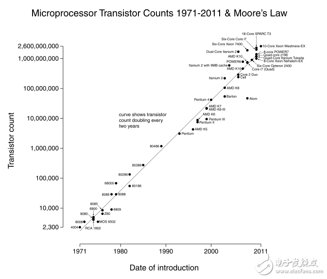 摩尔定律的历程,摩尔定律历程,第2张