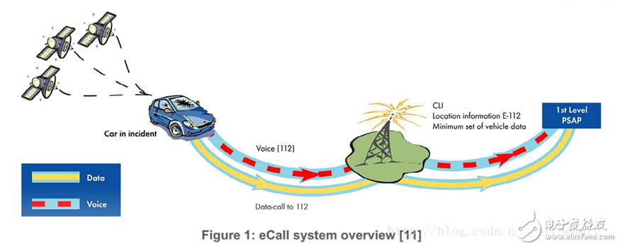 eCall是什么_ecall测试标准有哪些,eCall是什么_ecall测试标准有哪些,第2张