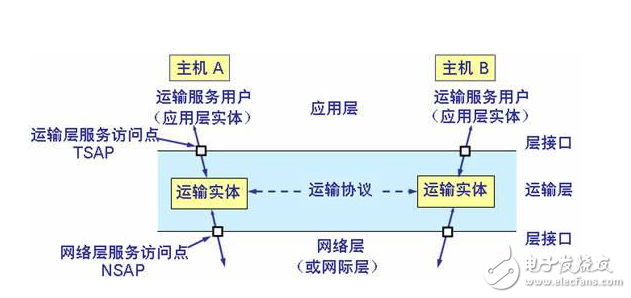 网络层和传输层的区别,网络层和传输层的区别,第2张