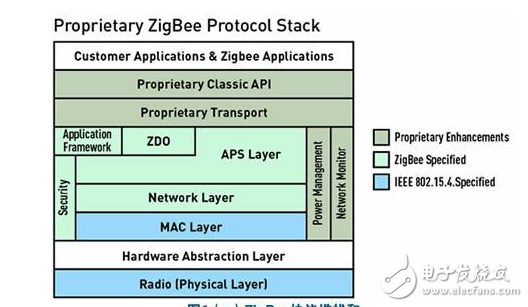 zigbee协议有什么特点,zigbee协议有什么特点,第3张