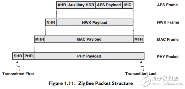zigbee协议网络层的主要功能,zigbee协议网络层的主要功能,第2张