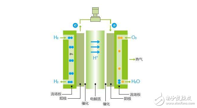 氢燃料电池汽车优缺点分析,氢燃料电池汽车优缺点分析,第2张