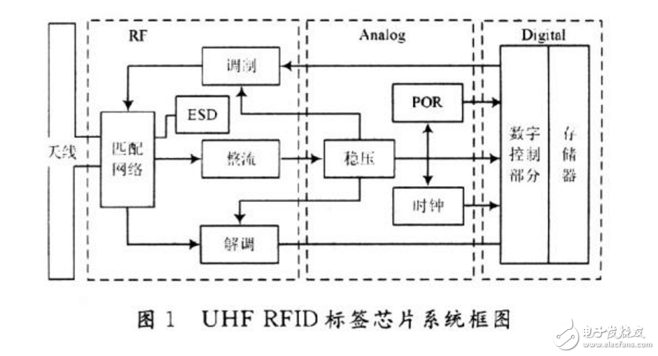 uhf rfid基本特点及工作频率,uhf rfid基本特点及工作频率,第2张