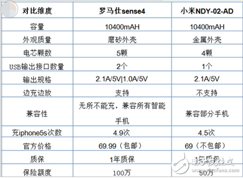 罗马仕移动电源怎么样_和小米移动电源哪个好,罗马仕移动电源怎么样_和小米移动电源哪个好,第2张