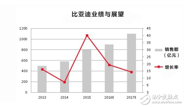 比亚迪新能源车特点,比亚迪新能源车特点,第5张