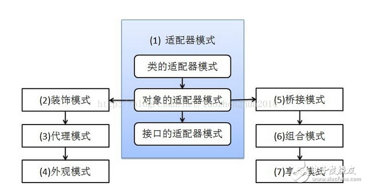 适配器模式和装饰模式的区别,适配器模式和装饰模式的区别,第2张