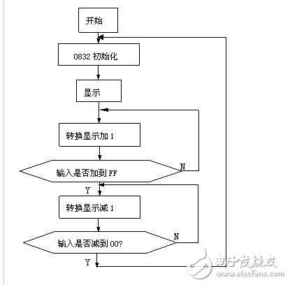 dac0832程序流程图,dac0832程序流程图,第3张