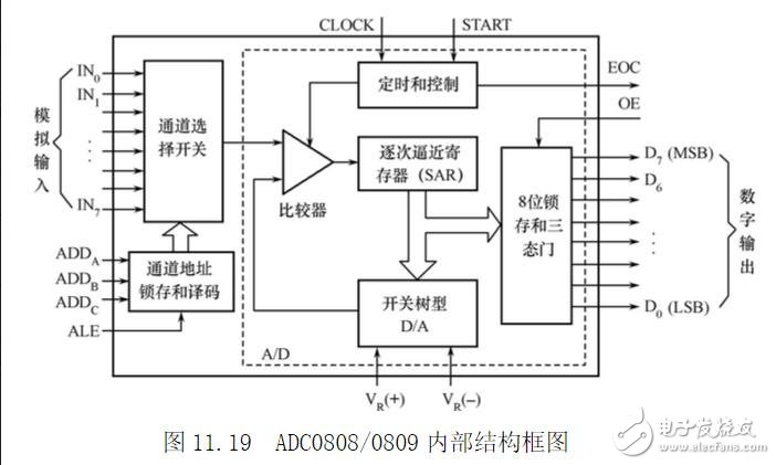 adc0808引脚图与引脚功能,adc0808引脚图与引脚功能,第2张