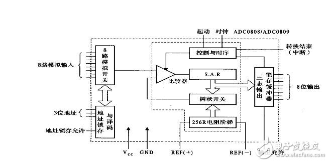 ADC0809引脚图、时序图、工作流程图详解,ADC0809引脚图、时序图、工作流程图详解,第2张