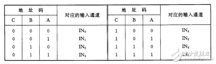 ADC0809引脚图、时序图、工作流程图详解,卤料包,第4张