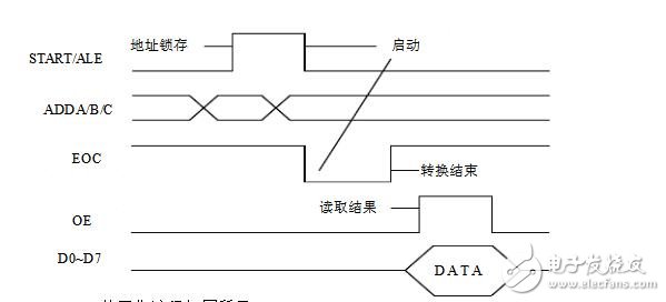 ADC0809引脚图、时序图、工作流程图详解,卤料包,第5张