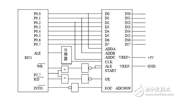 ADC0809与MCS-51单片机接口电路图及编程,ADC0809与MCS-51单片机接口电路图及编程,第2张