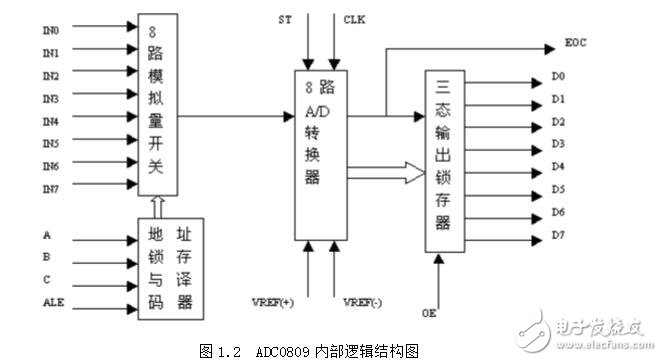 ADC0809管脚功能与性能指标,ADC0809管脚功能与性能指标,第5张