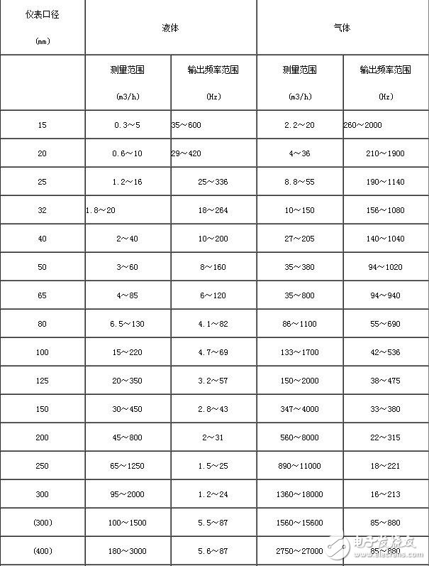 氯气流量计流量范围_氯气流量计测量范围,氯气流量计流量范围_氯气流量计测量范围,第2张