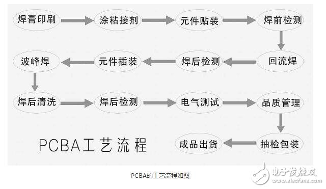 pcba生产工艺流程图_pcba加工工艺流程,pcba生产工艺流程图_pcba加工工艺流程,第3张