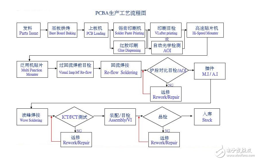 pcba生产工艺流程图_pcba加工工艺流程,pcba生产工艺流程图_pcba加工工艺流程,第2张