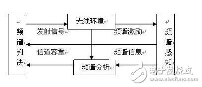 认知无线电的定义及原理_认知无线电的关键技术_认知无线电发展现状与趋势,认知无线电的定义及原理_认知无线电的关键技术_认知无线电发展现状与趋势,第3张