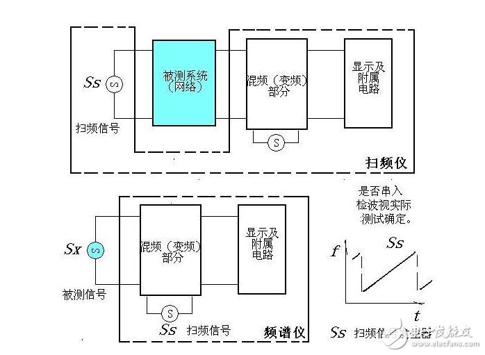 扫频仪与频谱仪的区别,扫频仪与频谱仪的区别,第2张