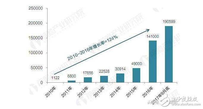 充电桩最新消息_充电桩建设步伐有望加快（数据体现）,充电桩最新消息_充电桩建设步伐有望加快,第2张