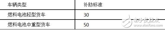 新能源物流车补贴政策详解,新能源物流车补贴政策详解,第6张