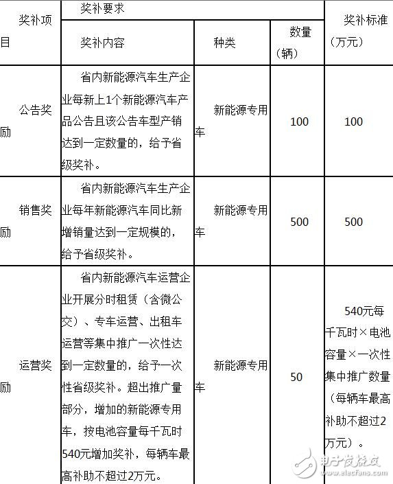 新能源物流车补贴政策详解,新能源物流车补贴政策详解,第7张