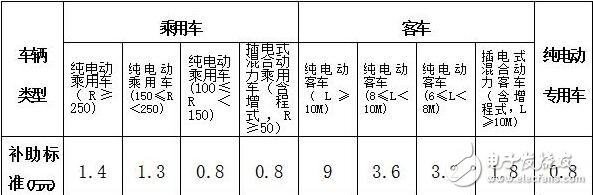 新能源物流车补贴政策详解,新能源物流车补贴政策详解,第9张