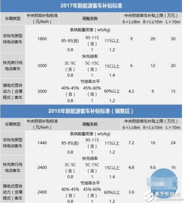 新能源客车迎接新一轮挑战_2018新能源客车补贴政策,新能源客车迎接新一轮挑战_2018新能源客车补贴政策,第2张