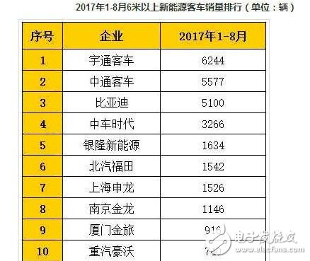 2017年新能源客车销量_中国新能源客车排名情况,2017年新能源客车销量_中国新能源客车排名情况,第2张